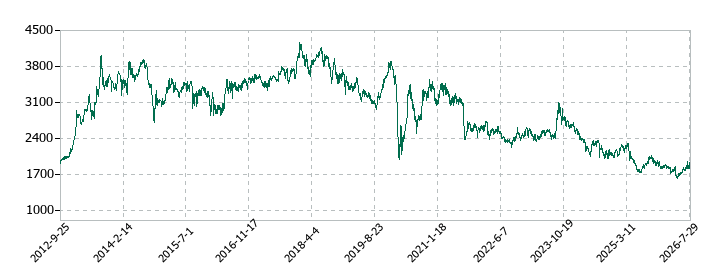 近鉄百貨店の株価推移