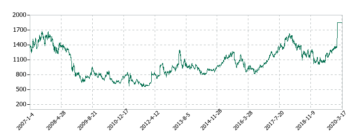 パルコの株価推移