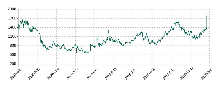 パルコの株価推移