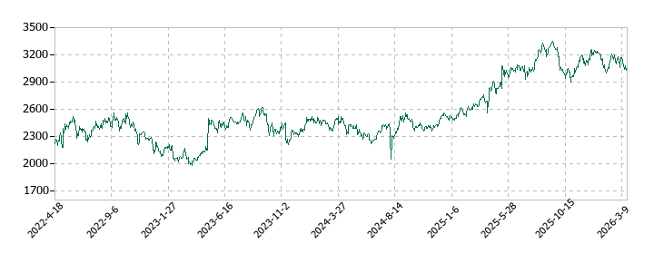 丸井グループの株価推移