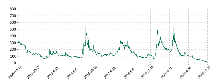 プロルート丸光の株価推移