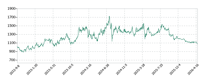 フォーバルの株価推移