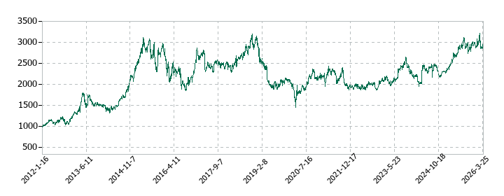 平和堂の株価推移