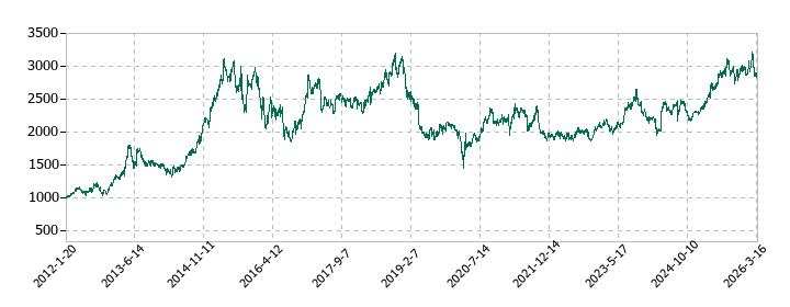 平和堂の株価推移