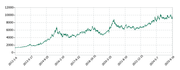 ヤオコーの株価推移