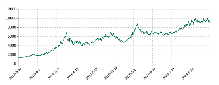 ヤオコーの株価推移