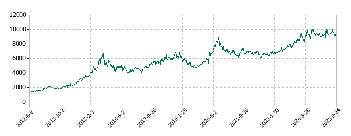 ヤオコーの株価推移