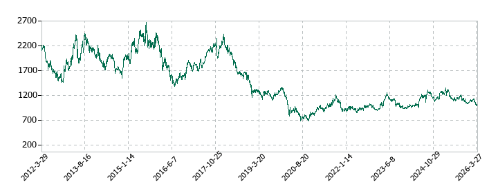 ゼビオホールディングスの株価推移