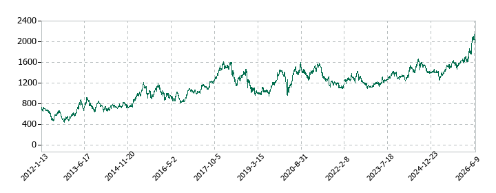 ケーズホールディングスの株価推移