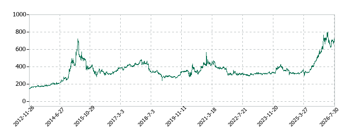 三谷産業の株価推移