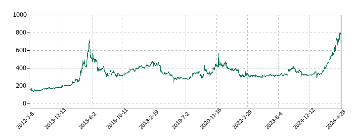 三谷産業の株価推移