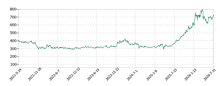 三谷産業の株価推移
