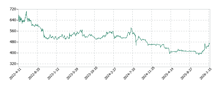 Olympicグループの株価推移