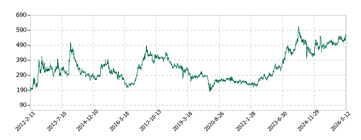 日産東京販売ホールディングスの株価推移