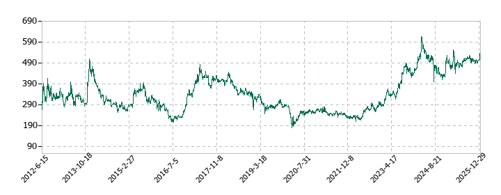 日産東京販売ホールディングスの株価推移