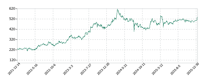 日産東京販売ホールディングスの株価推移