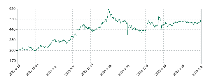 日産東京販売ホールディングスの株価推移