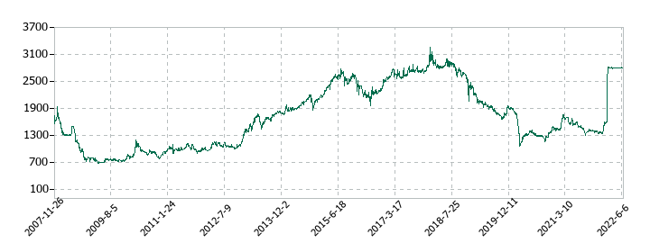 ATグループの株価推移