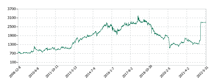 ATグループの株価推移