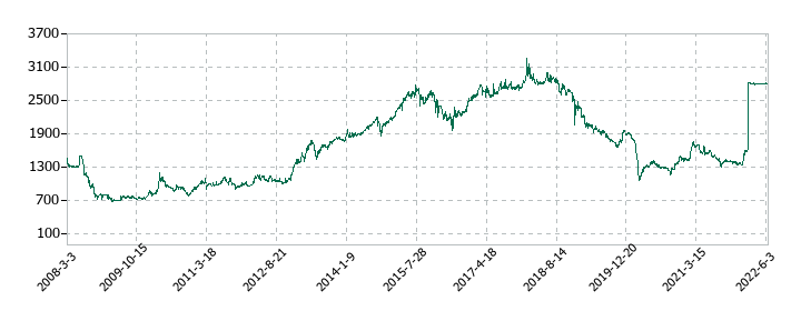 ＡＴグループの株価推移