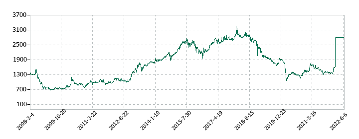 ＡＴグループの株価推移