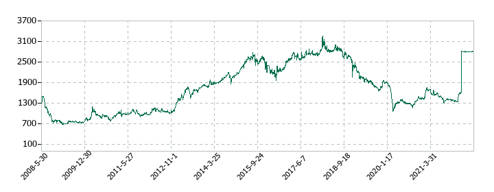 ATグループの株価推移