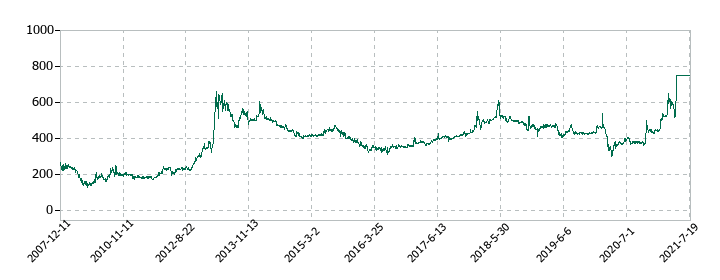 ファミリーの株価推移