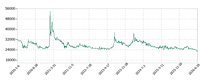 日本銀行の株価推移