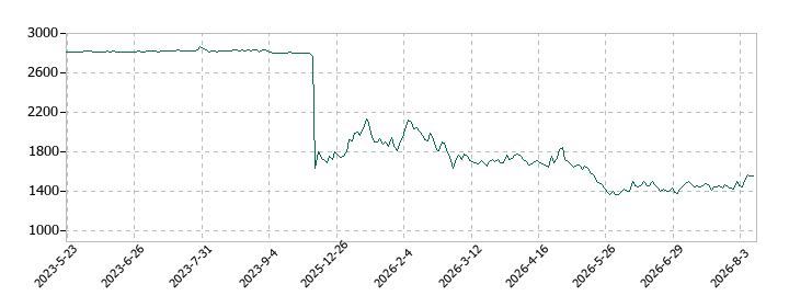 SBI新生銀行の株価推移