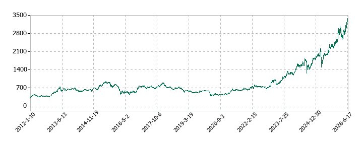 三菱UFJフィナンシャル・グループの株価推移