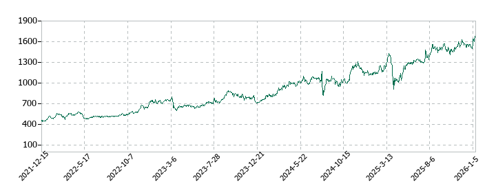 りそなホールディングスの株価推移