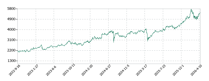 三井住友トラストグループの株価推移