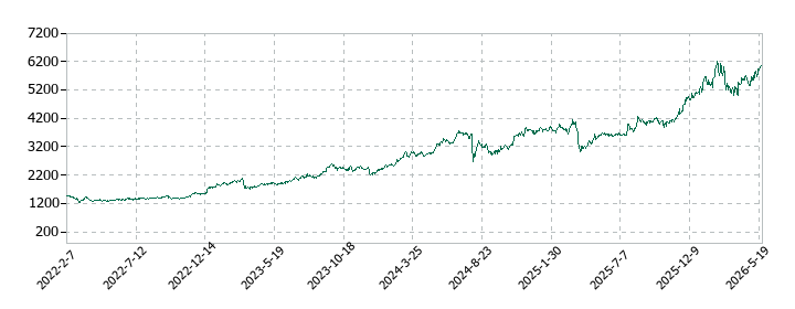 三井住友フィナンシャルグループの株価推移