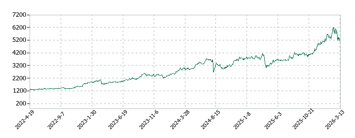 三井住友フィナンシャルグループの株価推移