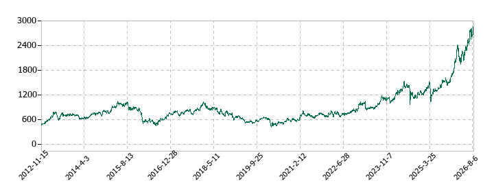 千葉銀行の株価推移