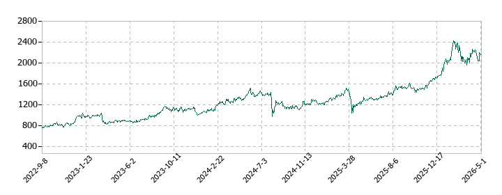 千葉銀行の株価推移