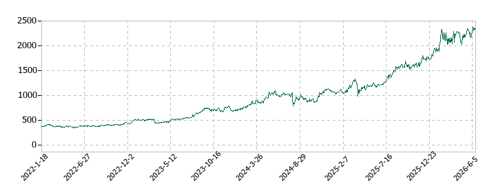 群馬銀行の株価推移