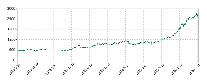 武蔵野銀行の株価推移