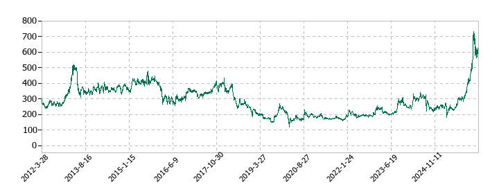 筑波銀行の株価推移