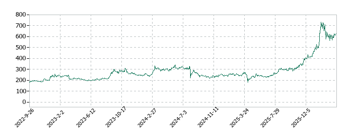 筑波銀行の株価推移
