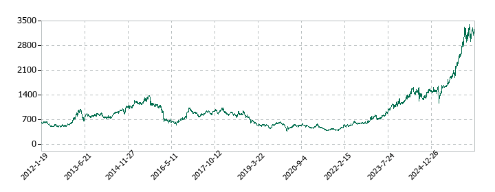 七十七銀行の株価推移