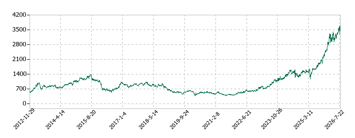 七十七銀行の株価推移