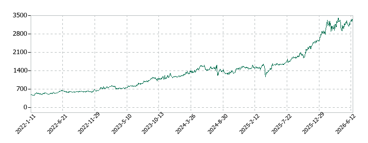 七十七銀行の株価推移