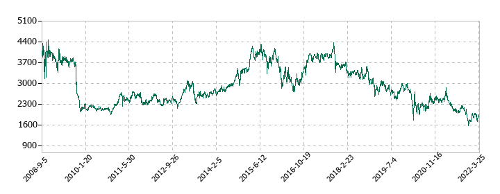 青森銀行の株価推移