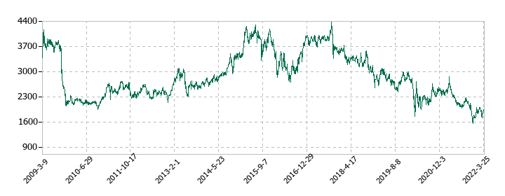 青森銀行の株価推移