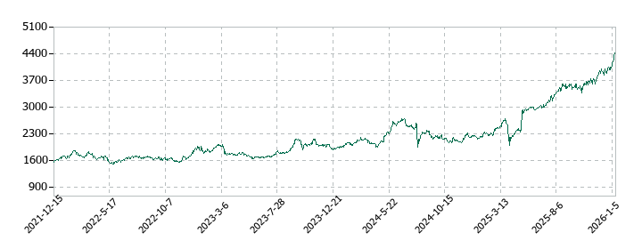 秋田銀行の株価推移