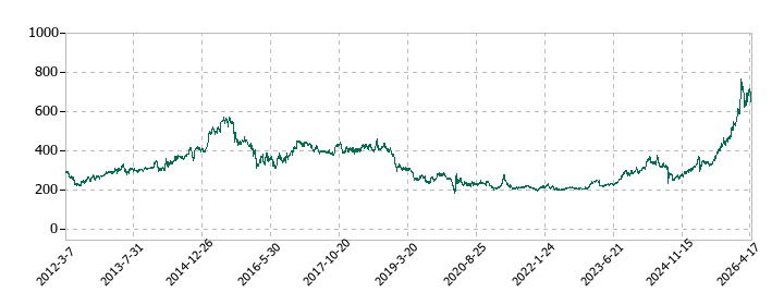 東邦銀行の株価推移