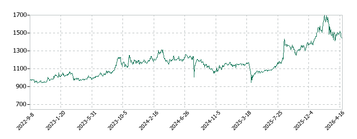 東北銀行の株価推移