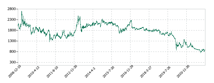 みちのく銀行の株価推移