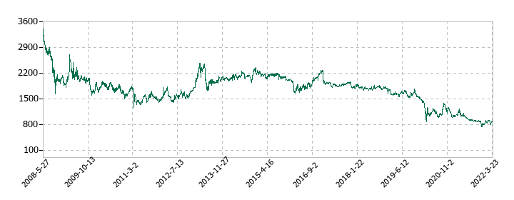 みちのく銀行の株価推移